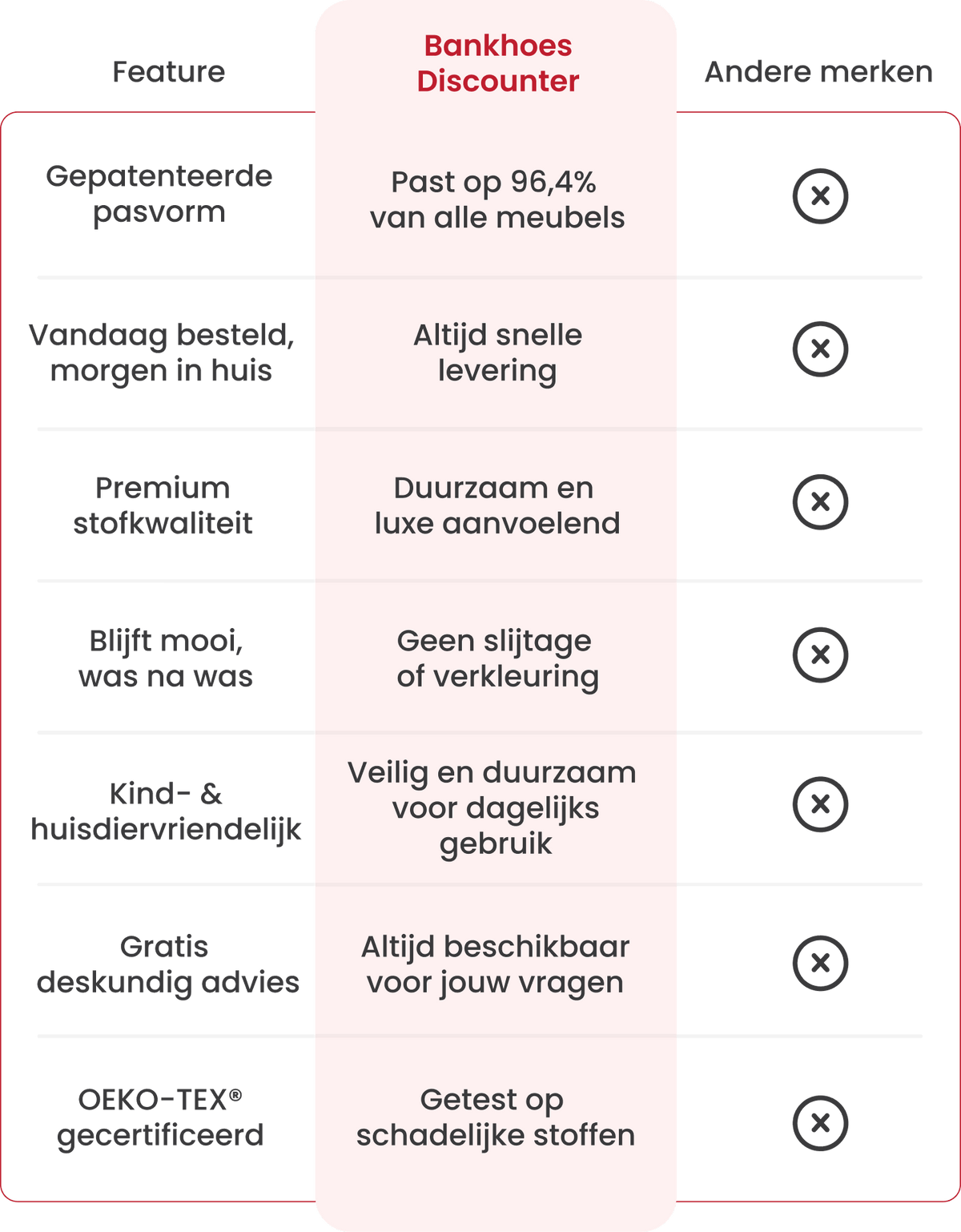Waarom BankhoesDiscounter de slimme keuze is - vergelijkingstabel